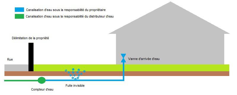 Recherche de fuite canalisation enterrée